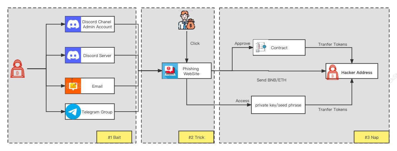 How phishing works